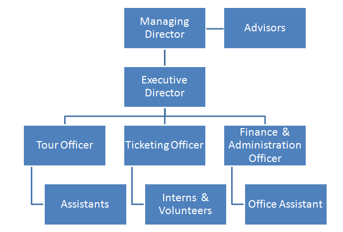 Abha Travel & Tours Organogram